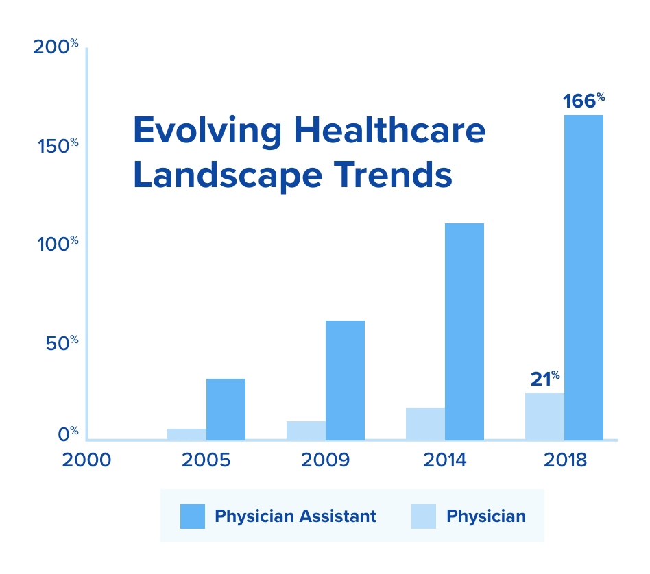 Trends of healthcare profession increases
